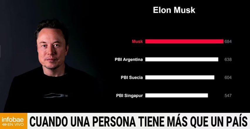 La fortuna de Elon Musk supera el PBI de varios países y reabre el ...