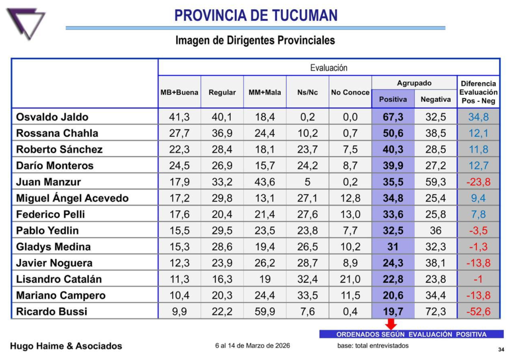 Encuesta de Hugo Haime: Jaldo, Chahla y Monteros consolidan el liderazgo del peronismo tucumano